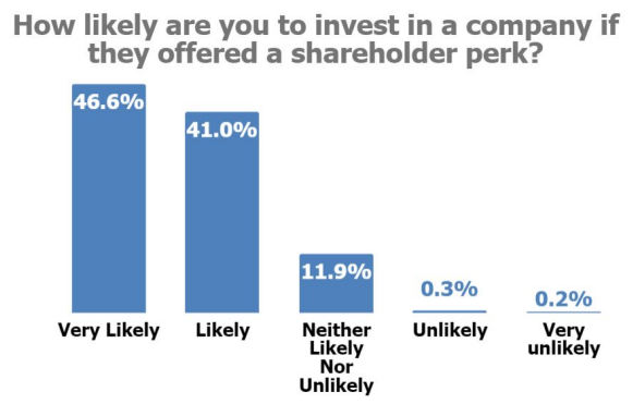 Stockperks Q3 2024 Retail Investing Strategy Survey